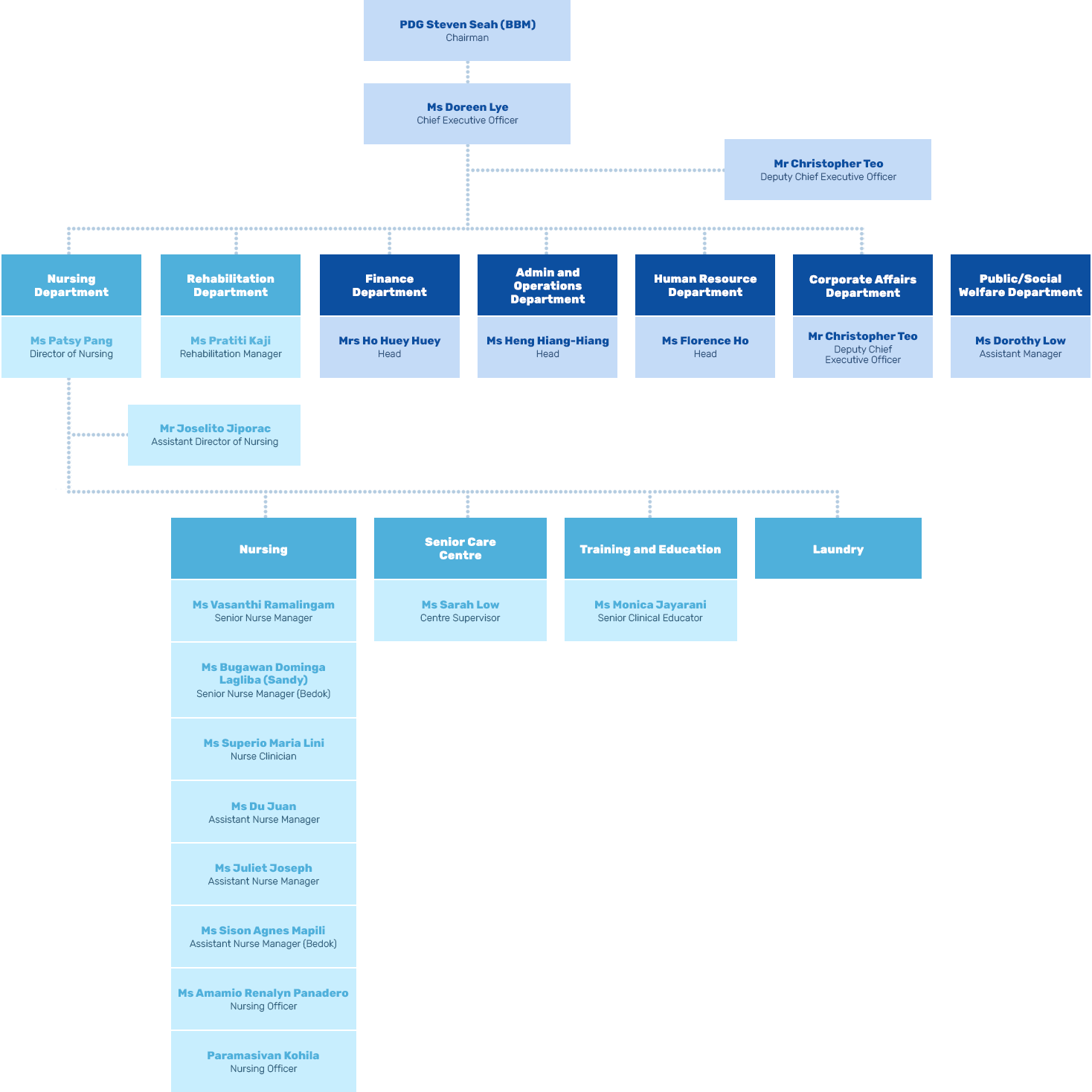 Management Chart