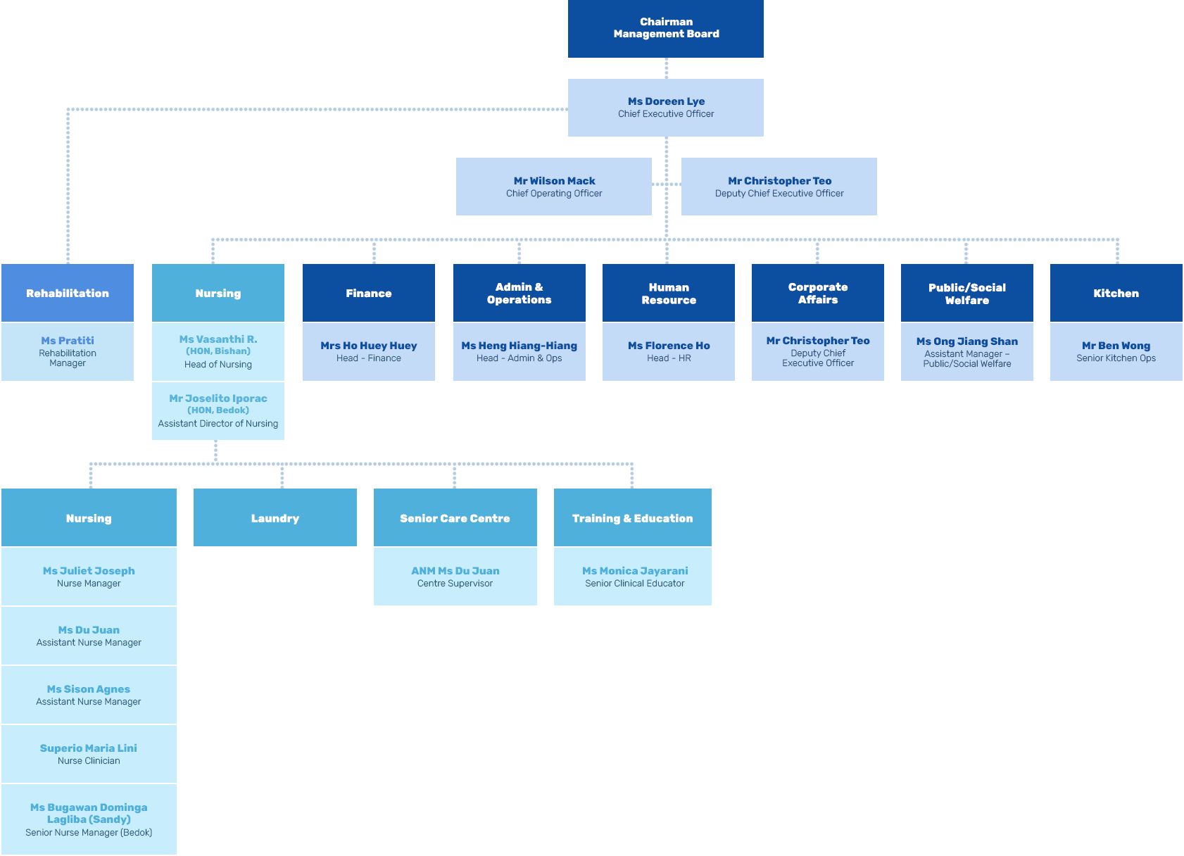 Management Chart